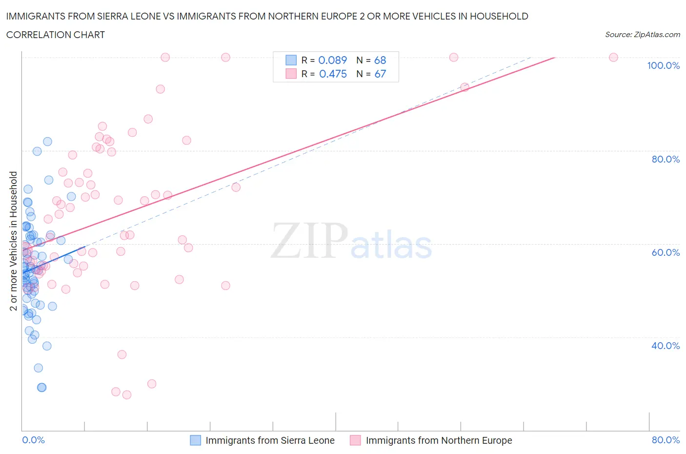 Immigrants from Sierra Leone vs Immigrants from Northern Europe 2 or more Vehicles in Household