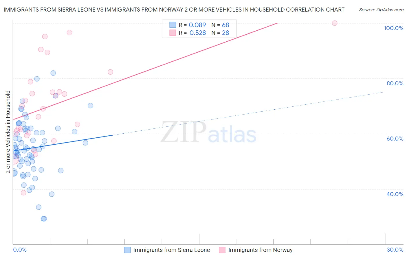 Immigrants from Sierra Leone vs Immigrants from Norway 2 or more Vehicles in Household
