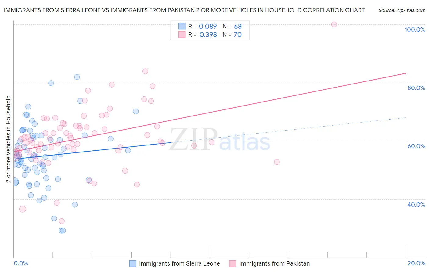 Immigrants from Sierra Leone vs Immigrants from Pakistan 2 or more Vehicles in Household