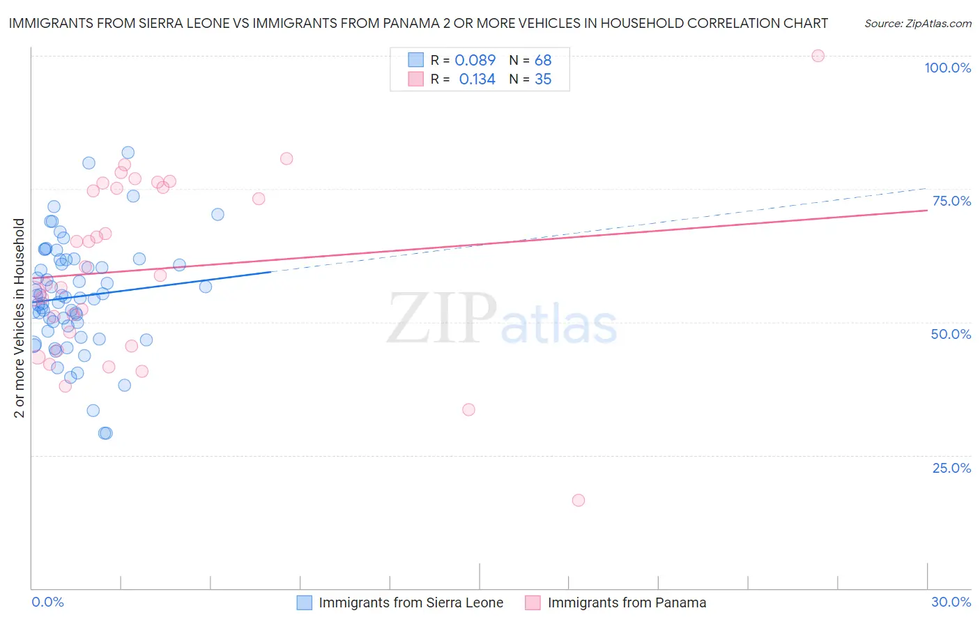 Immigrants from Sierra Leone vs Immigrants from Panama 2 or more Vehicles in Household