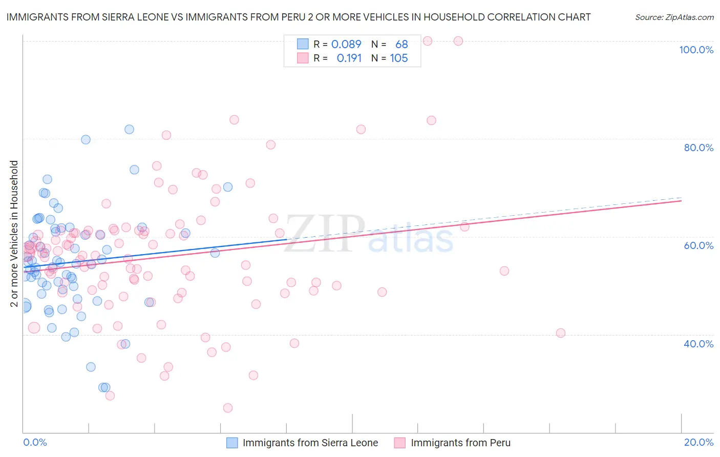 Immigrants from Sierra Leone vs Immigrants from Peru 2 or more Vehicles in Household