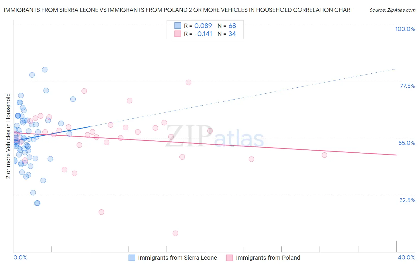 Immigrants from Sierra Leone vs Immigrants from Poland 2 or more Vehicles in Household