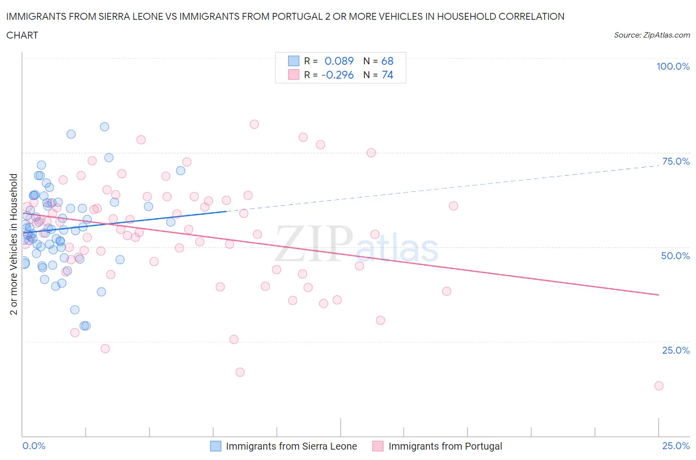 Immigrants from Sierra Leone vs Immigrants from Portugal 2 or more Vehicles in Household