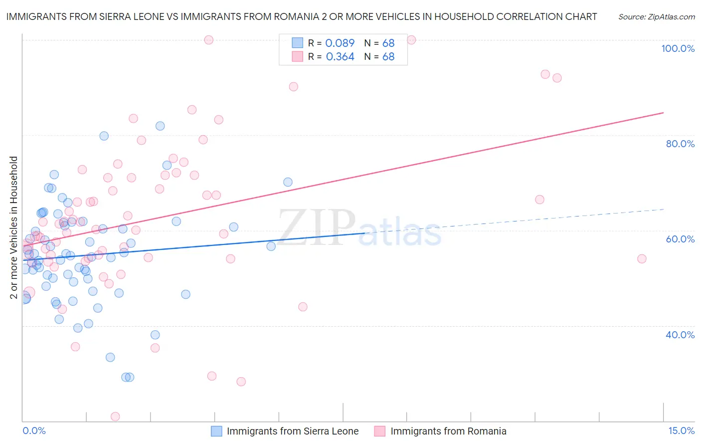 Immigrants from Sierra Leone vs Immigrants from Romania 2 or more Vehicles in Household
