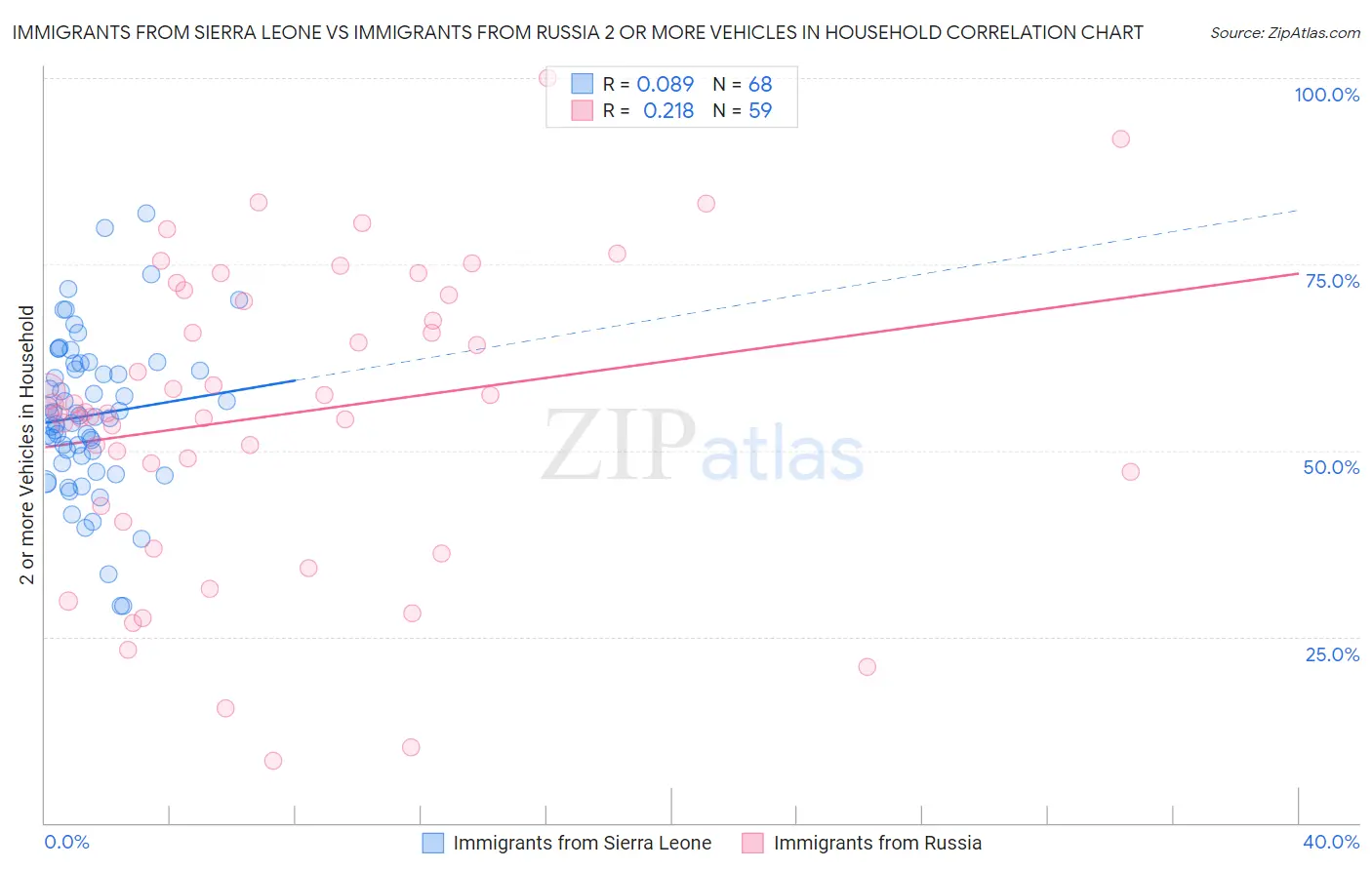 Immigrants from Sierra Leone vs Immigrants from Russia 2 or more Vehicles in Household