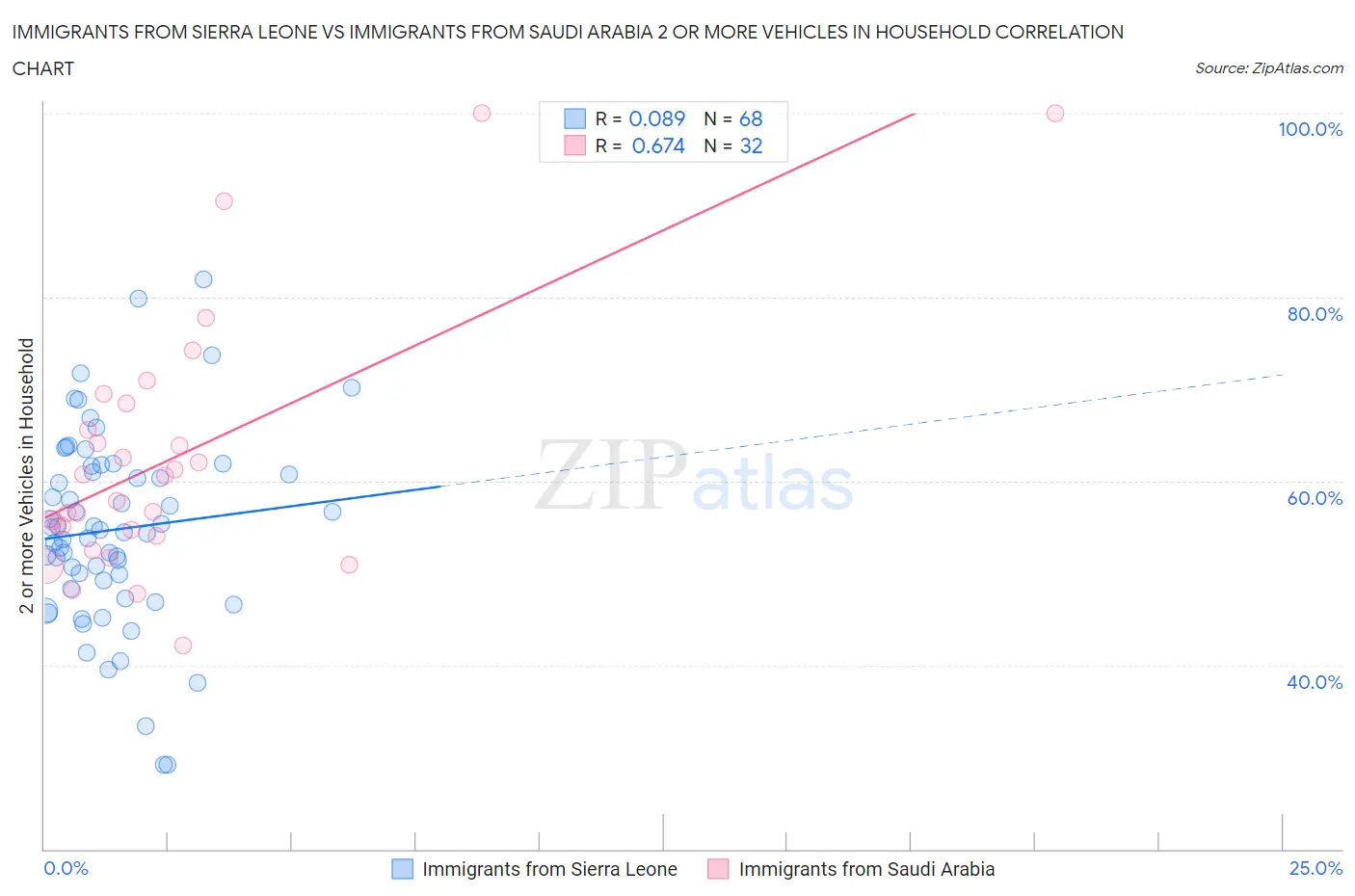 Immigrants from Sierra Leone vs Immigrants from Saudi Arabia 2 or more Vehicles in Household