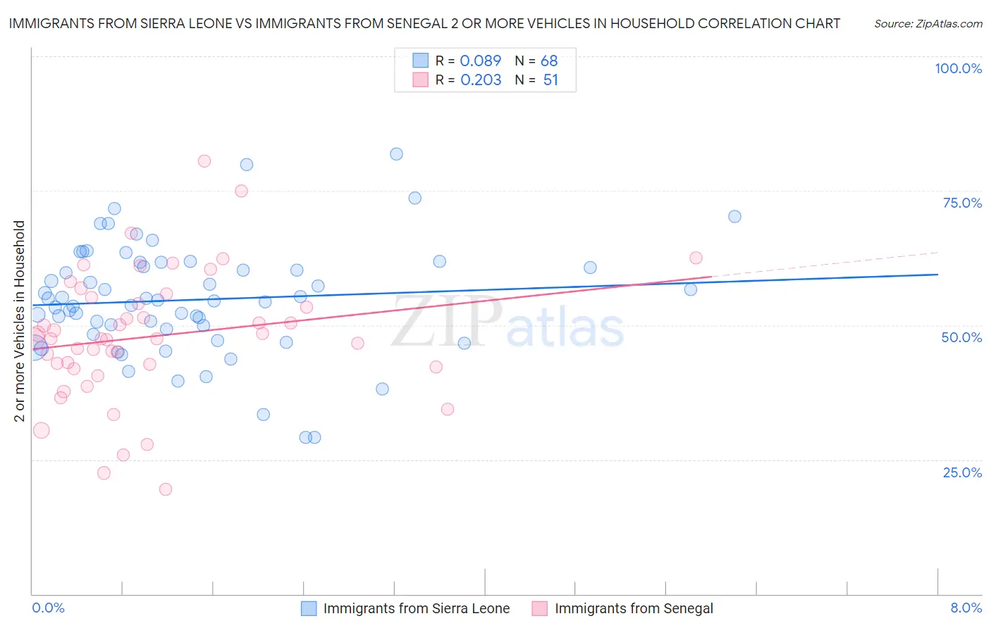 Immigrants from Sierra Leone vs Immigrants from Senegal 2 or more Vehicles in Household