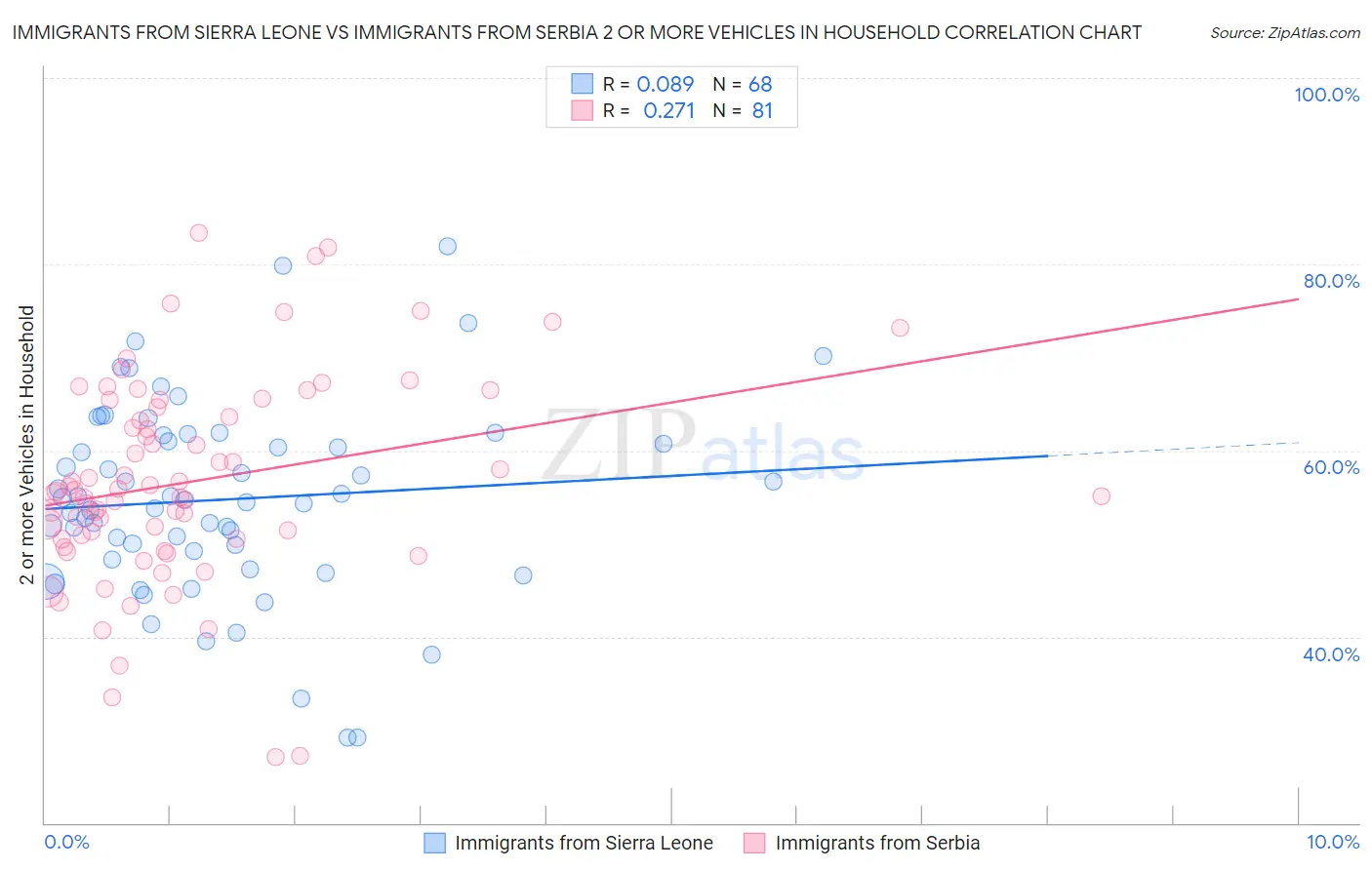 Immigrants from Sierra Leone vs Immigrants from Serbia 2 or more Vehicles in Household