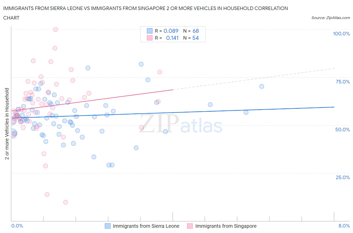 Immigrants from Sierra Leone vs Immigrants from Singapore 2 or more Vehicles in Household