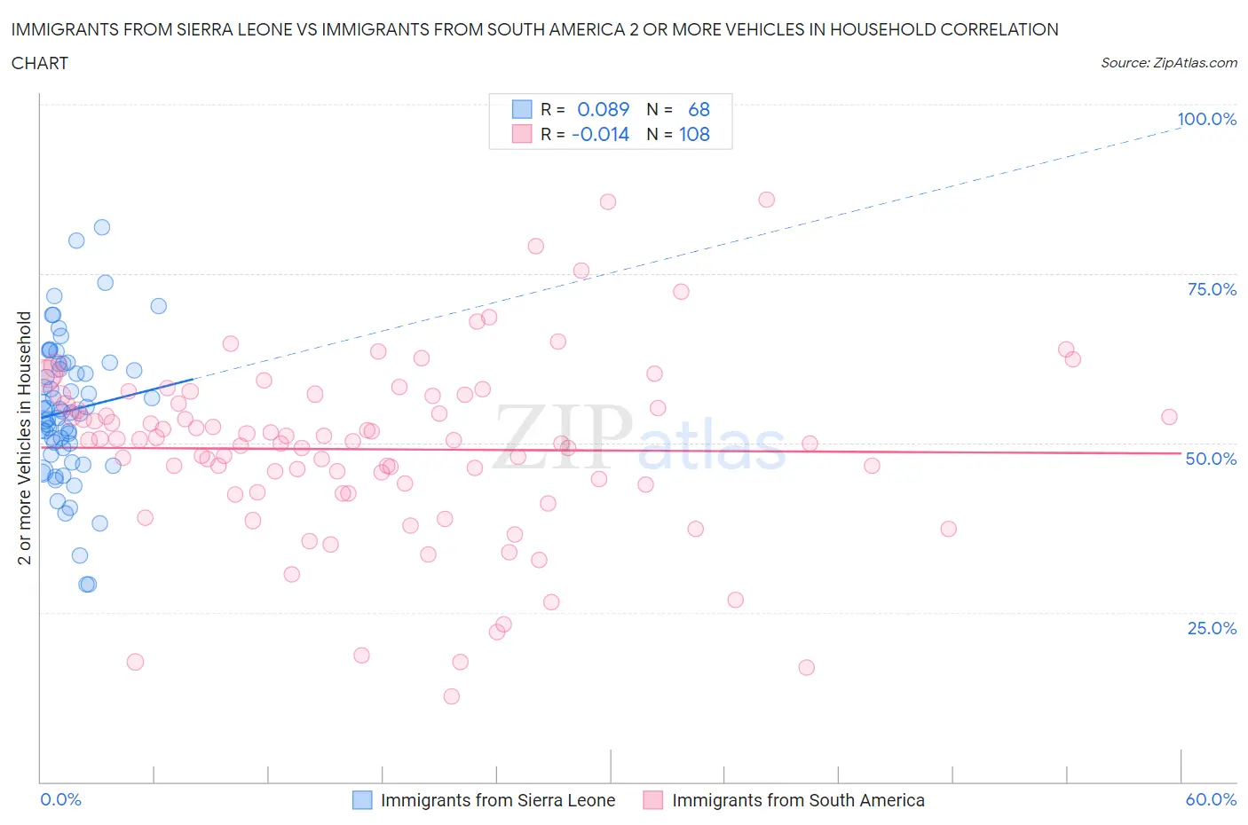 Immigrants from Sierra Leone vs Immigrants from South America 2 or more Vehicles in Household