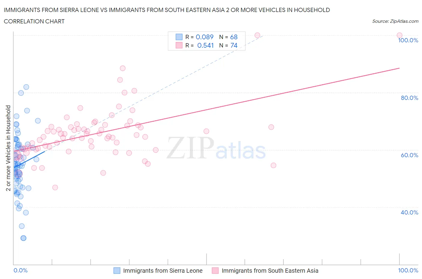 Immigrants from Sierra Leone vs Immigrants from South Eastern Asia 2 or more Vehicles in Household