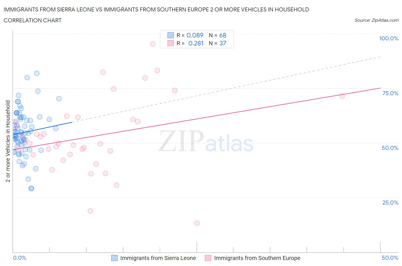 Immigrants from Sierra Leone vs Immigrants from Southern Europe 2 or more Vehicles in Household