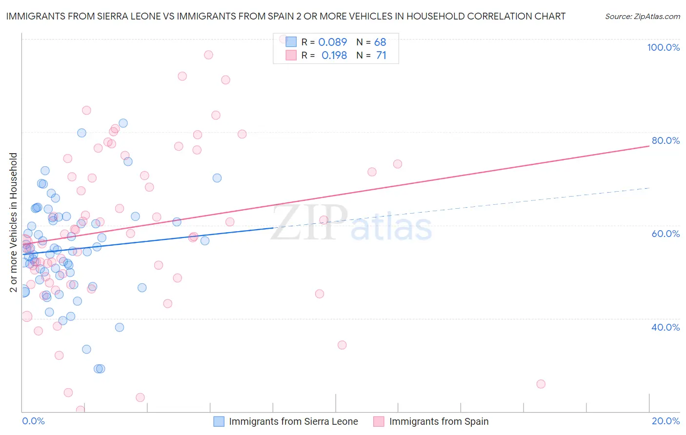 Immigrants from Sierra Leone vs Immigrants from Spain 2 or more Vehicles in Household