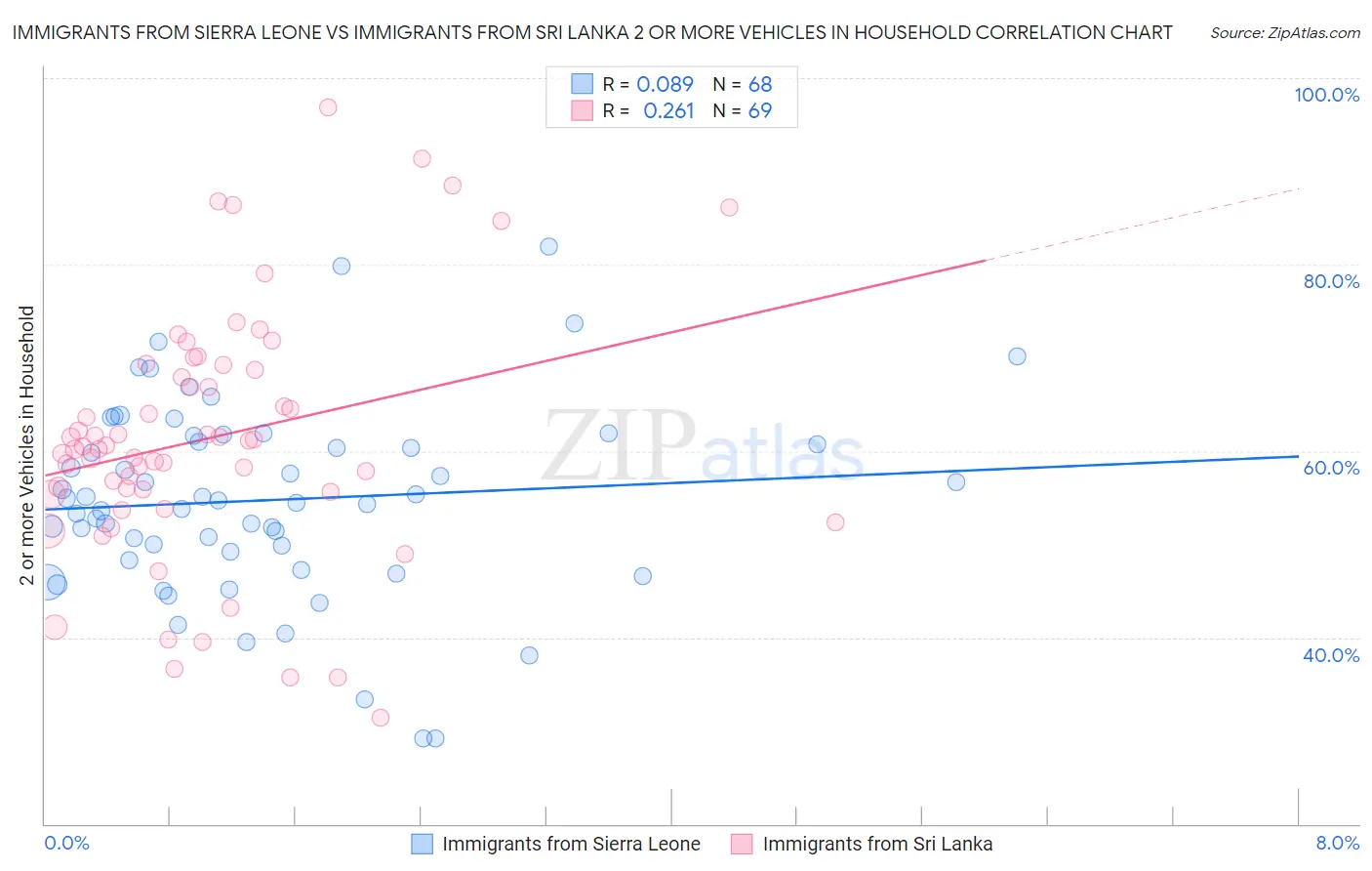 Immigrants from Sierra Leone vs Immigrants from Sri Lanka 2 or more Vehicles in Household
