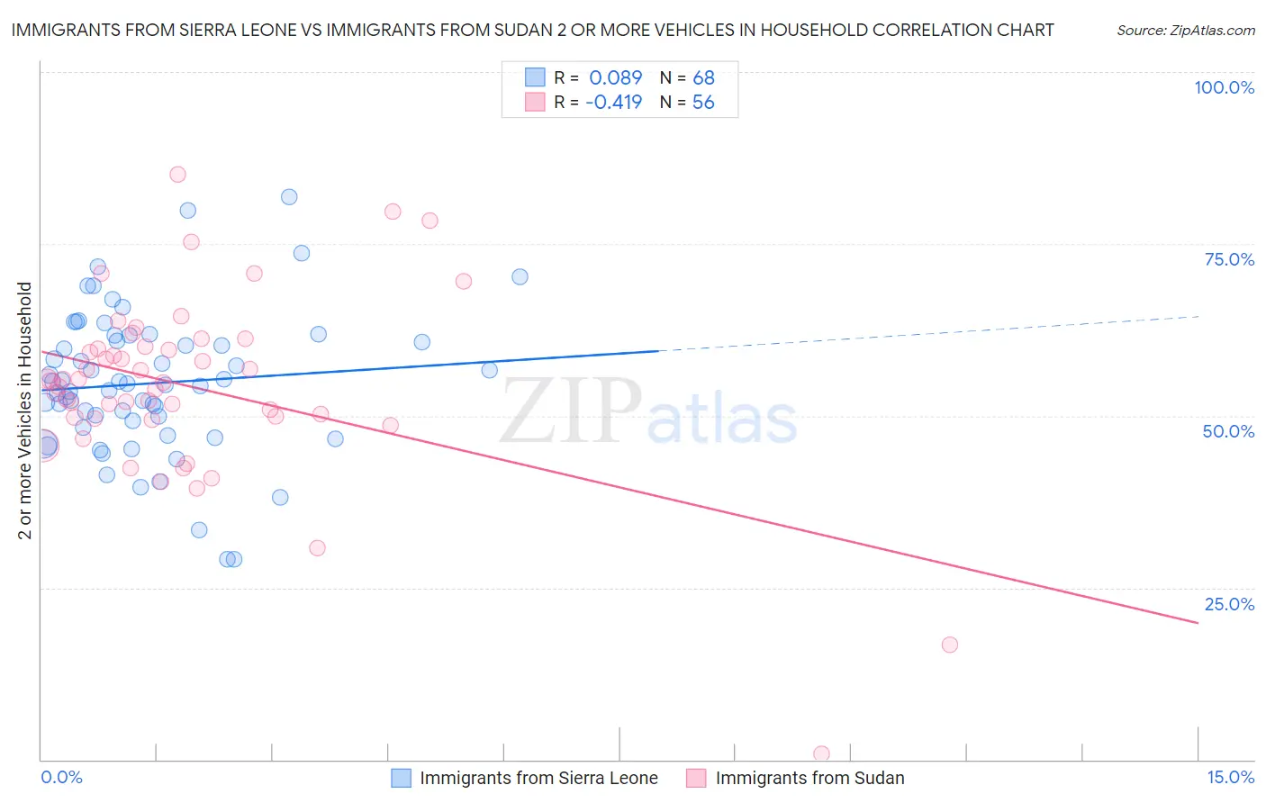 Immigrants from Sierra Leone vs Immigrants from Sudan 2 or more Vehicles in Household