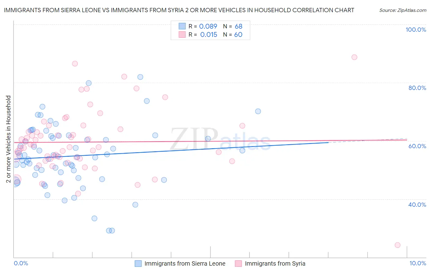 Immigrants from Sierra Leone vs Immigrants from Syria 2 or more Vehicles in Household