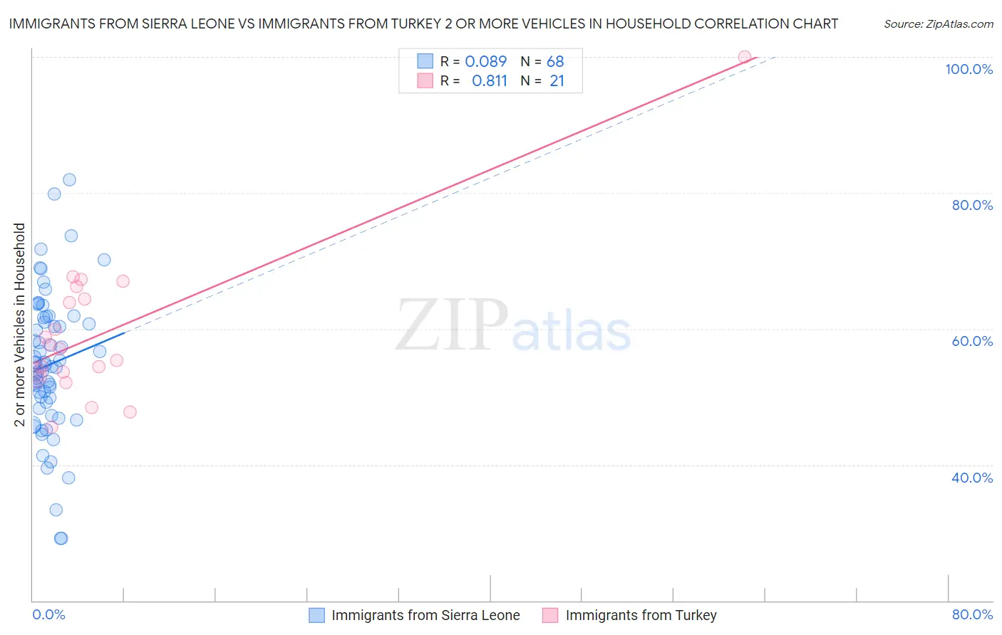 Immigrants from Sierra Leone vs Immigrants from Turkey 2 or more Vehicles in Household