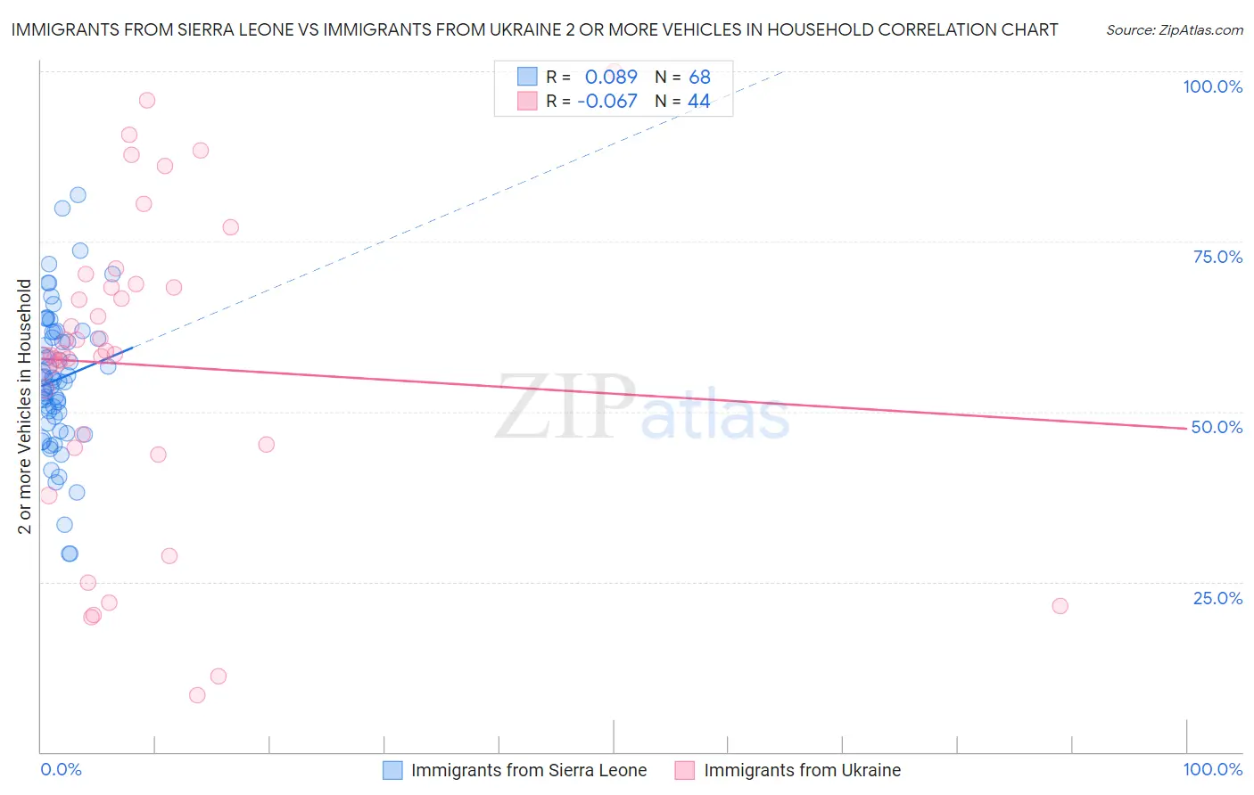 Immigrants from Sierra Leone vs Immigrants from Ukraine 2 or more Vehicles in Household