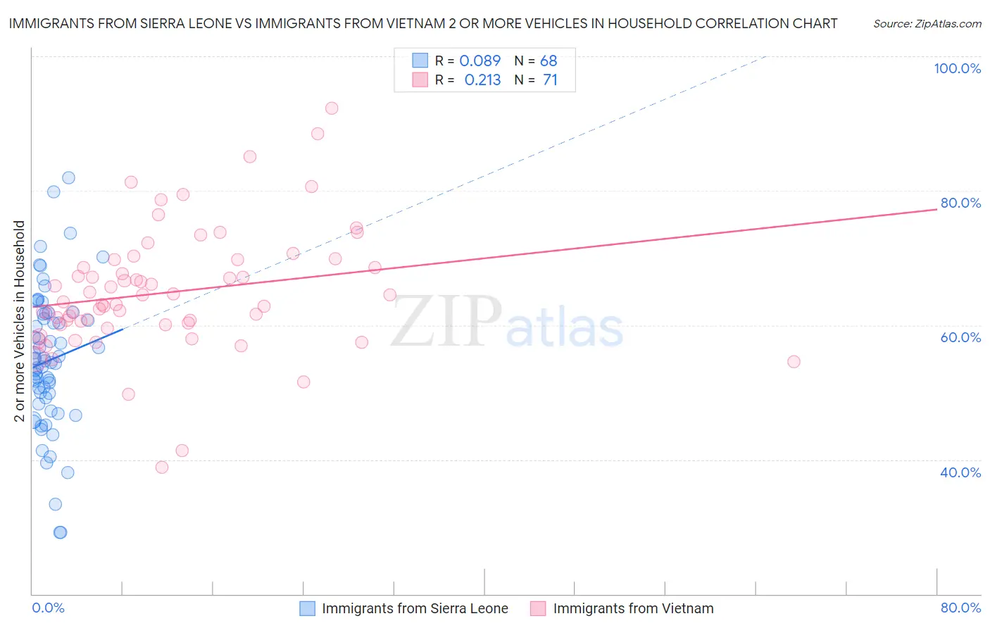 Immigrants from Sierra Leone vs Immigrants from Vietnam 2 or more Vehicles in Household