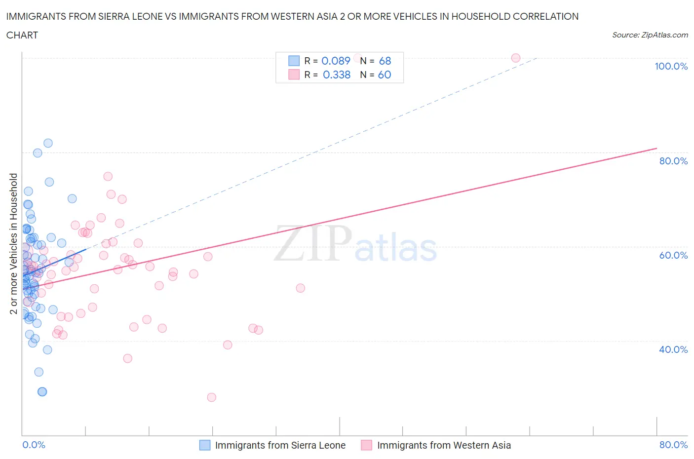 Immigrants from Sierra Leone vs Immigrants from Western Asia 2 or more Vehicles in Household