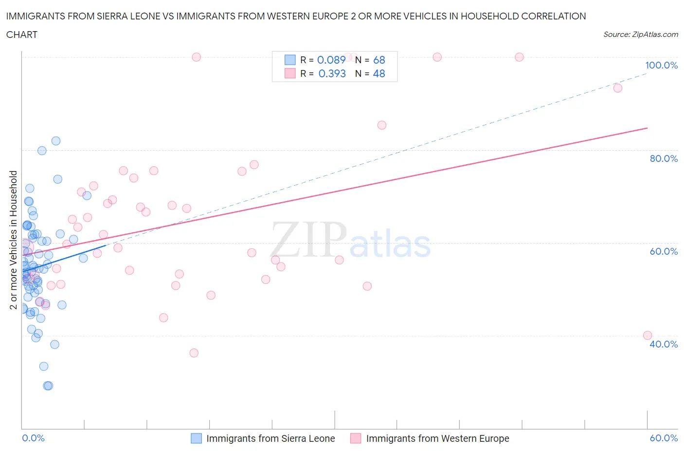 Immigrants from Sierra Leone vs Immigrants from Western Europe 2 or more Vehicles in Household