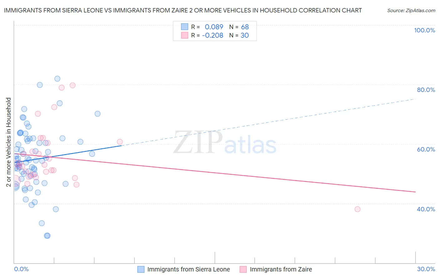 Immigrants from Sierra Leone vs Immigrants from Zaire 2 or more Vehicles in Household