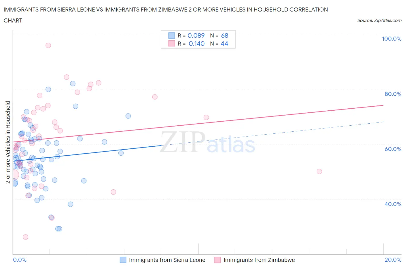 Immigrants from Sierra Leone vs Immigrants from Zimbabwe 2 or more Vehicles in Household