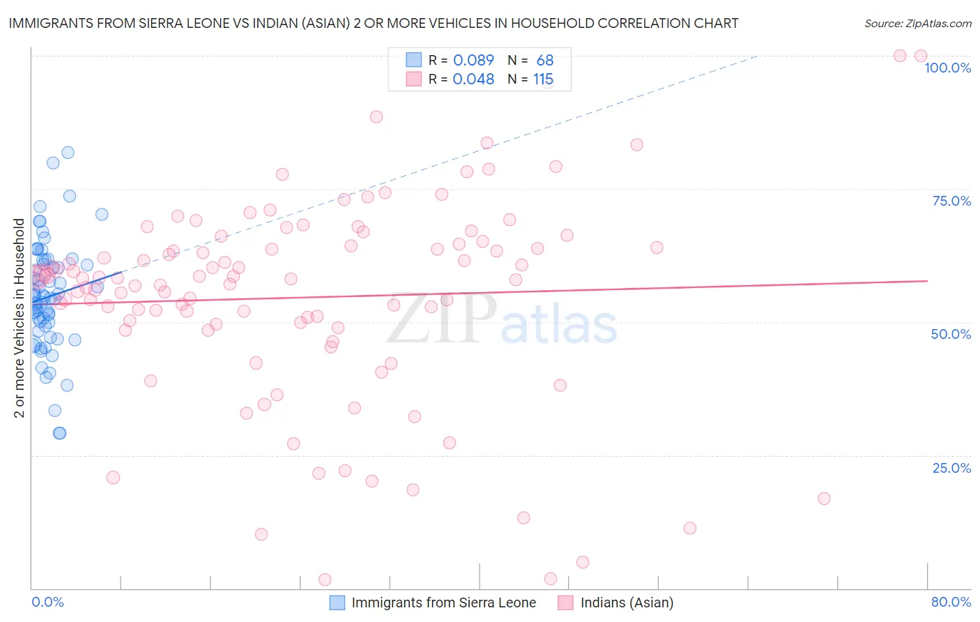 Immigrants from Sierra Leone vs Indian (Asian) 2 or more Vehicles in Household