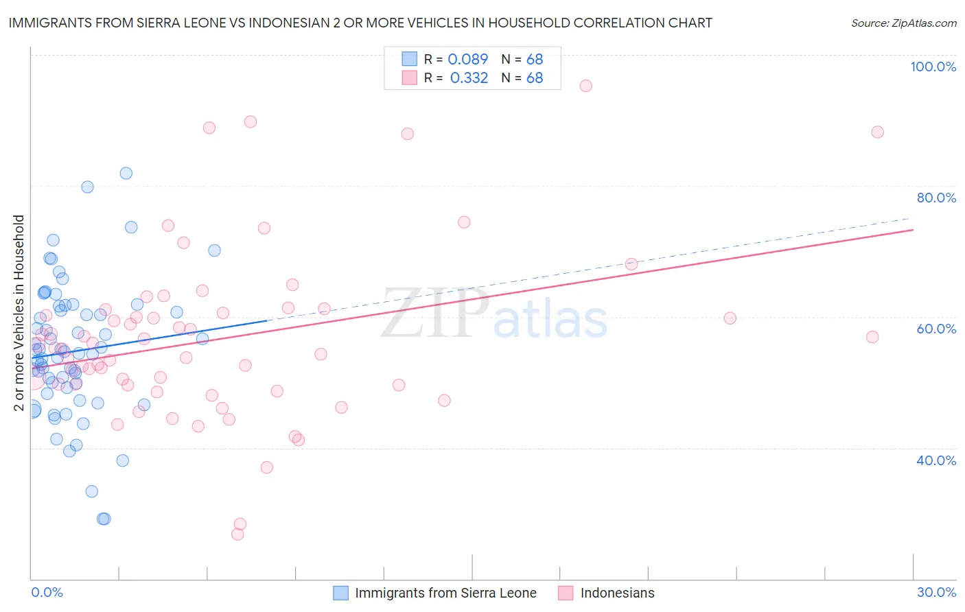 Immigrants from Sierra Leone vs Indonesian 2 or more Vehicles in Household
