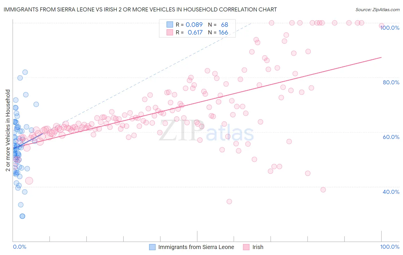 Immigrants from Sierra Leone vs Irish 2 or more Vehicles in Household