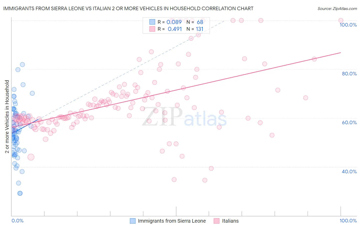 Immigrants from Sierra Leone vs Italian 2 or more Vehicles in Household