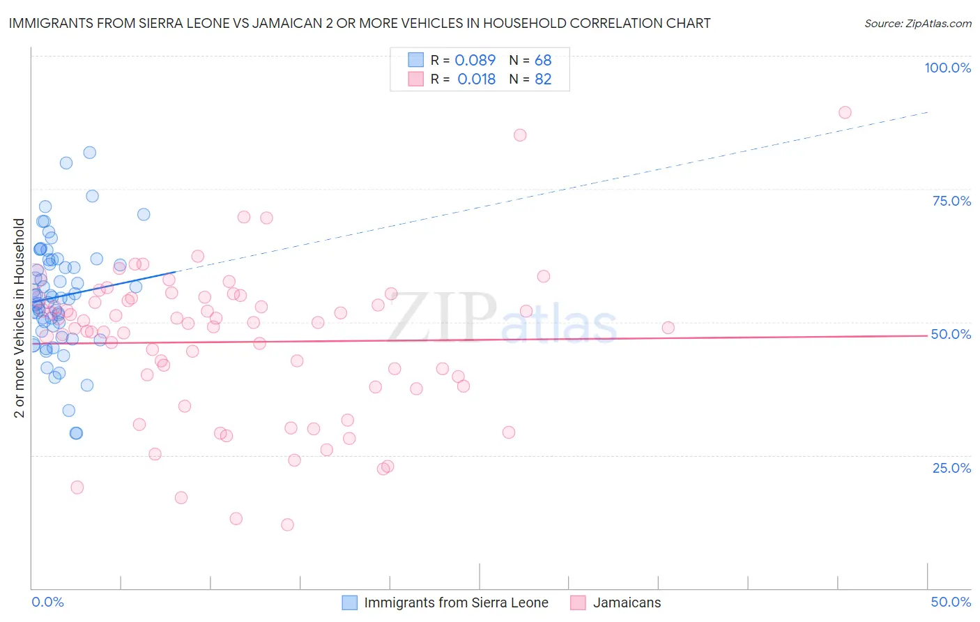 Immigrants from Sierra Leone vs Jamaican 2 or more Vehicles in Household