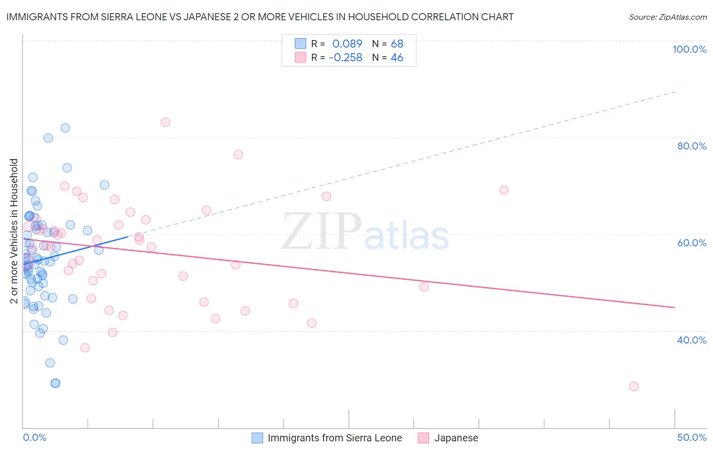 Immigrants from Sierra Leone vs Japanese 2 or more Vehicles in Household