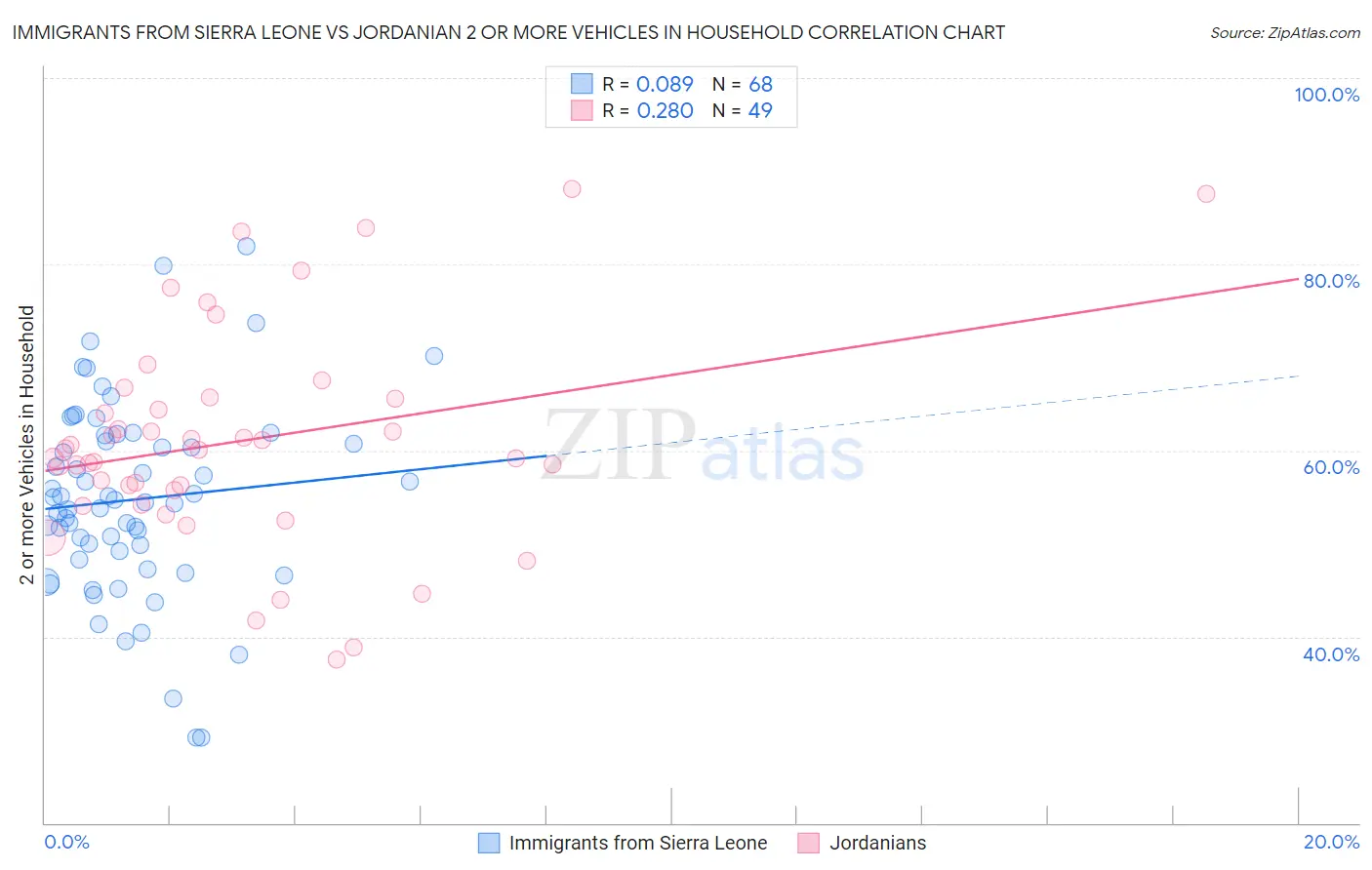 Immigrants from Sierra Leone vs Jordanian 2 or more Vehicles in Household
