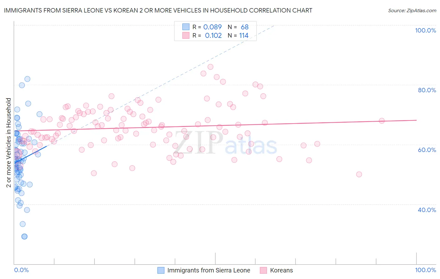 Immigrants from Sierra Leone vs Korean 2 or more Vehicles in Household