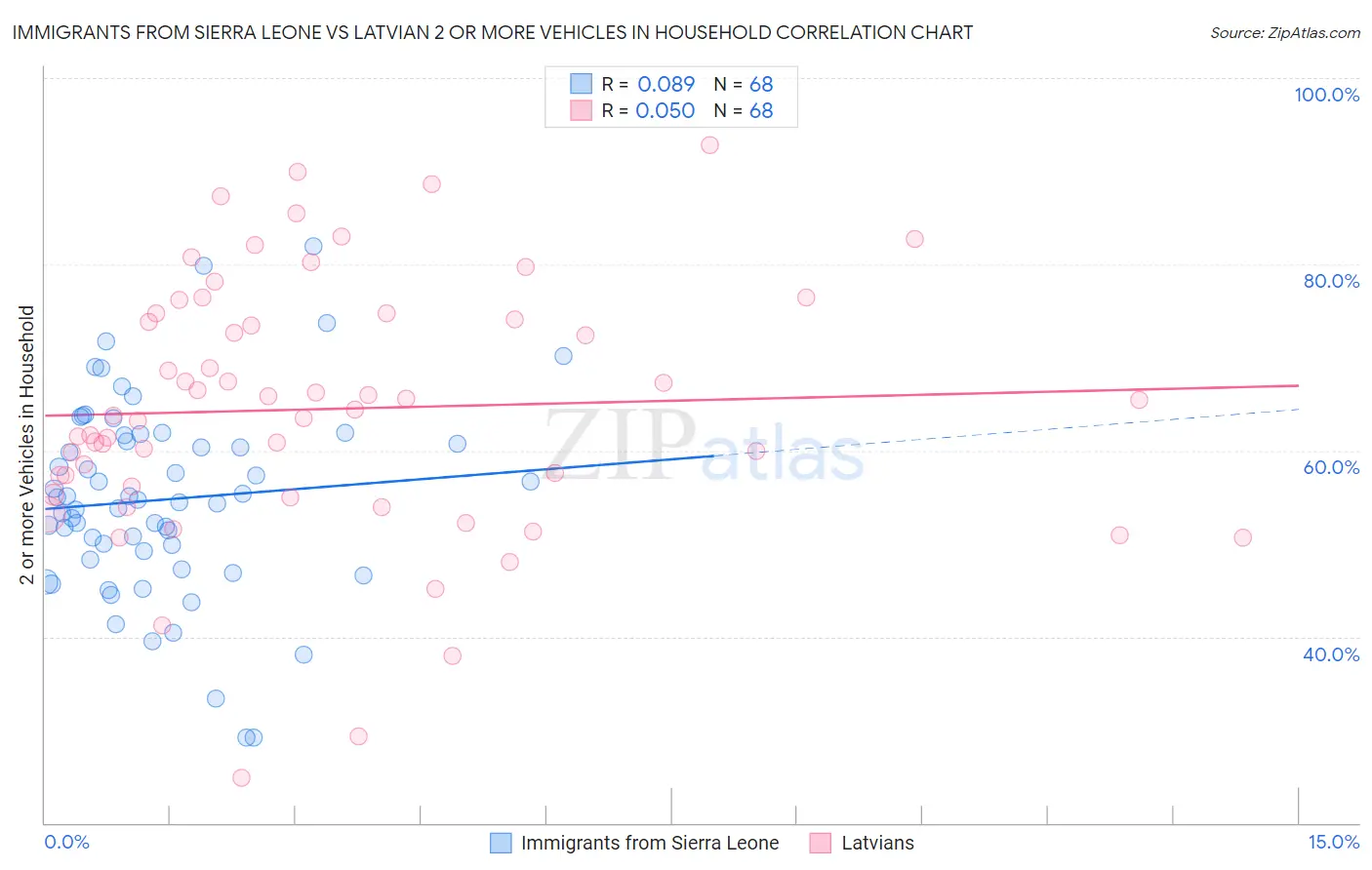 Immigrants from Sierra Leone vs Latvian 2 or more Vehicles in Household