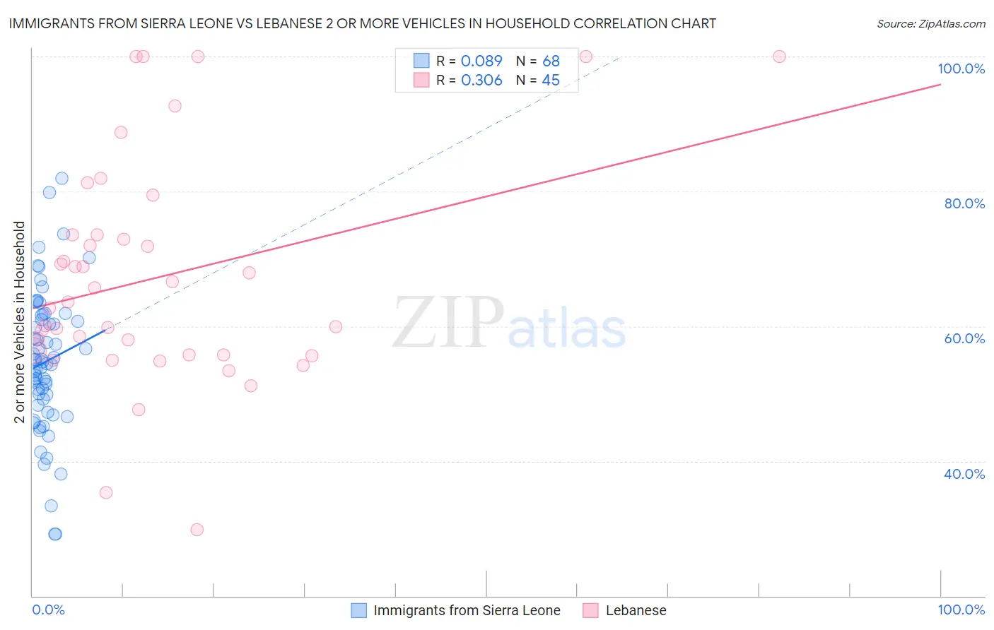 Immigrants from Sierra Leone vs Lebanese 2 or more Vehicles in Household