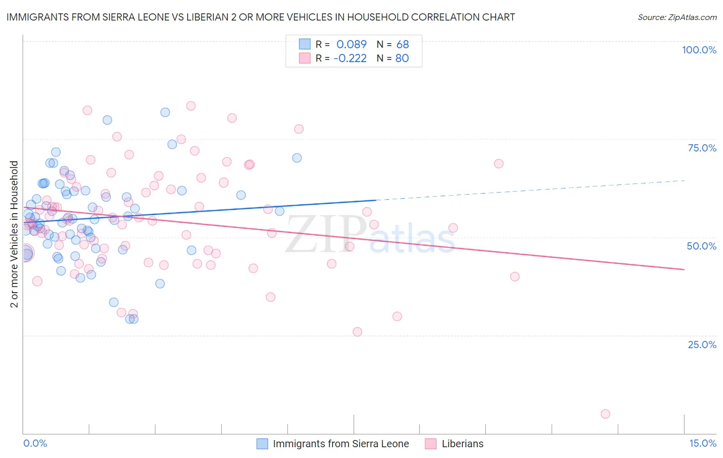 Immigrants from Sierra Leone vs Liberian 2 or more Vehicles in Household