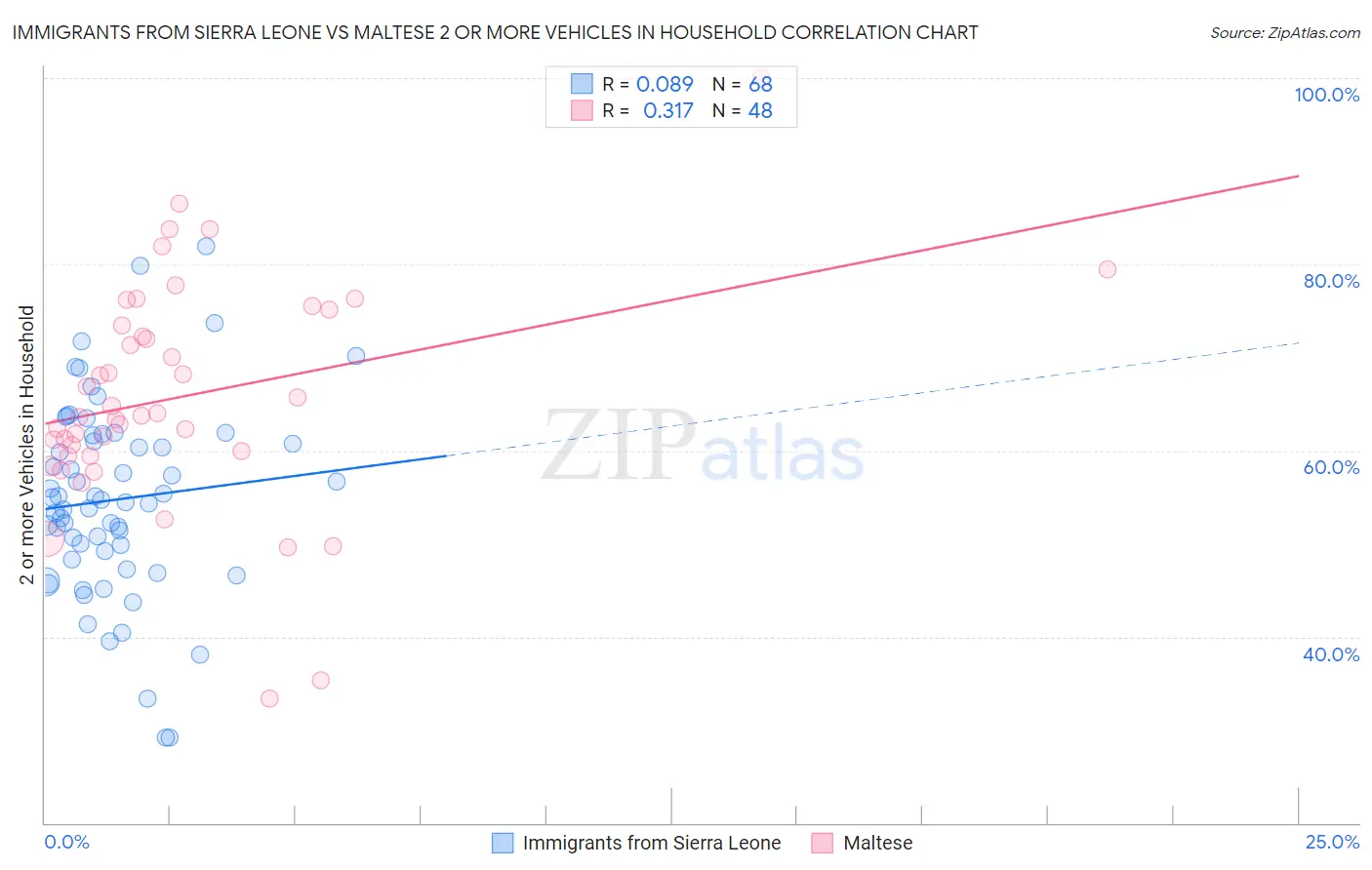Immigrants from Sierra Leone vs Maltese 2 or more Vehicles in Household