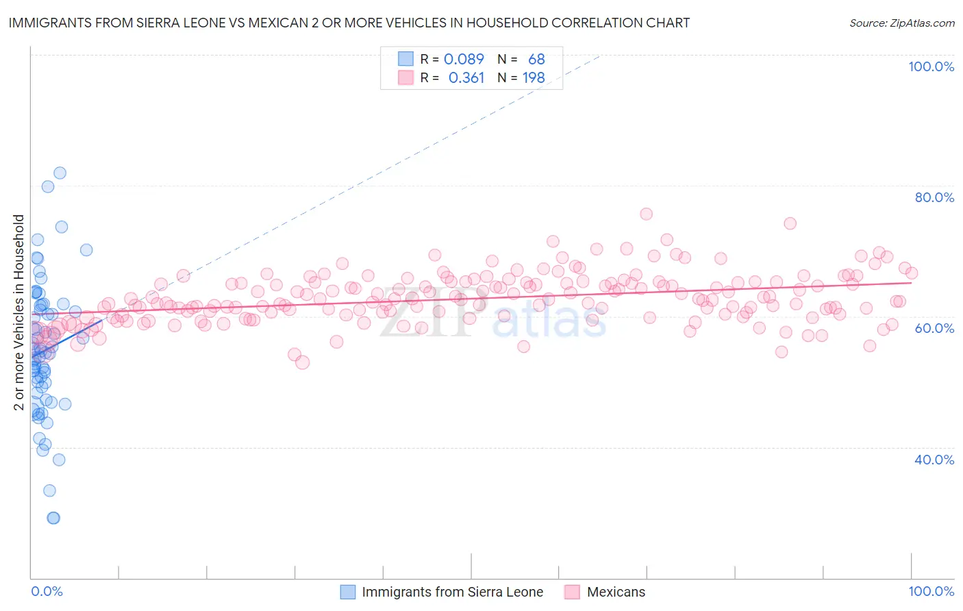Immigrants from Sierra Leone vs Mexican 2 or more Vehicles in Household