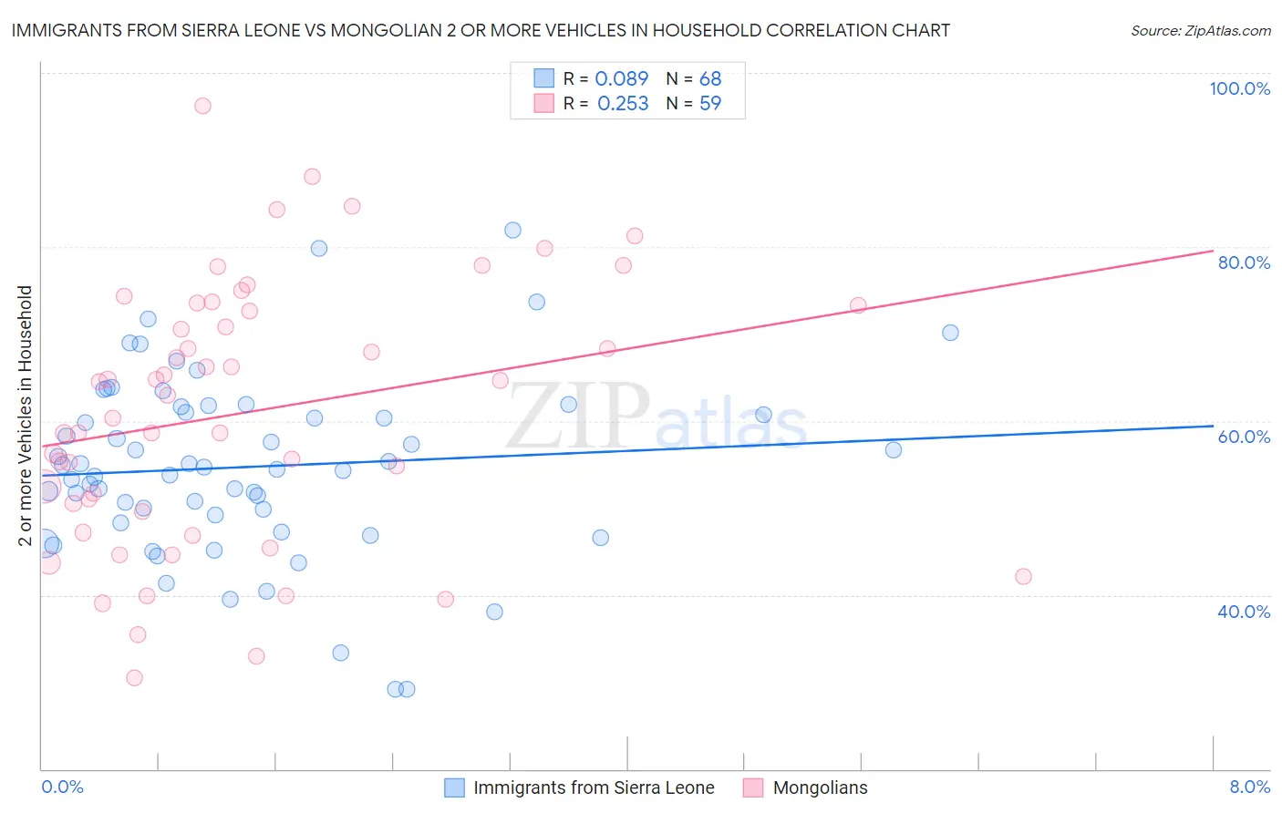 Immigrants from Sierra Leone vs Mongolian 2 or more Vehicles in Household