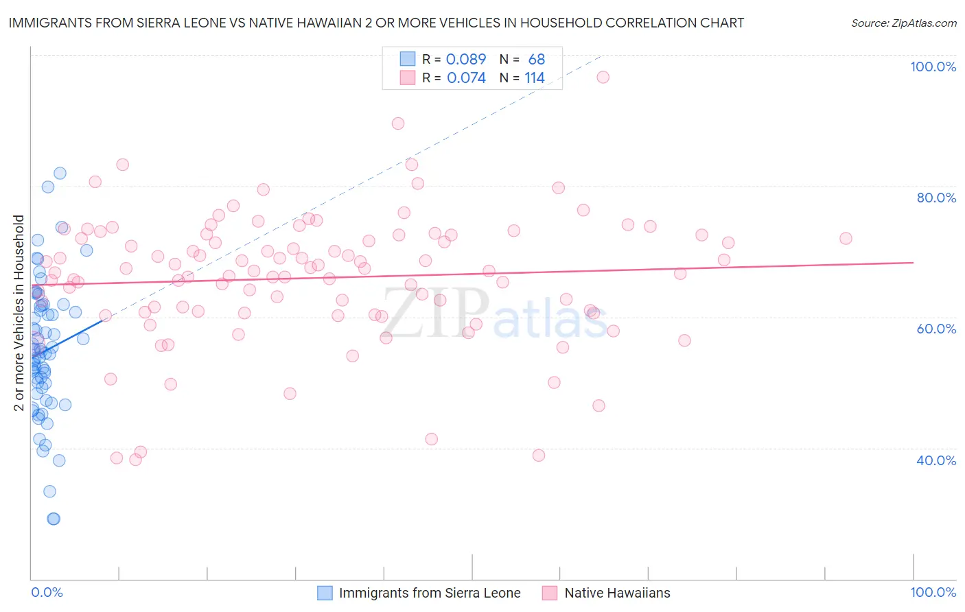Immigrants from Sierra Leone vs Native Hawaiian 2 or more Vehicles in Household