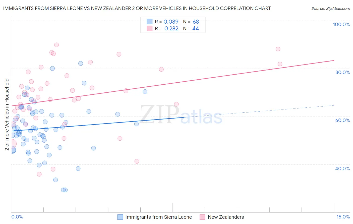 Immigrants from Sierra Leone vs New Zealander 2 or more Vehicles in Household
