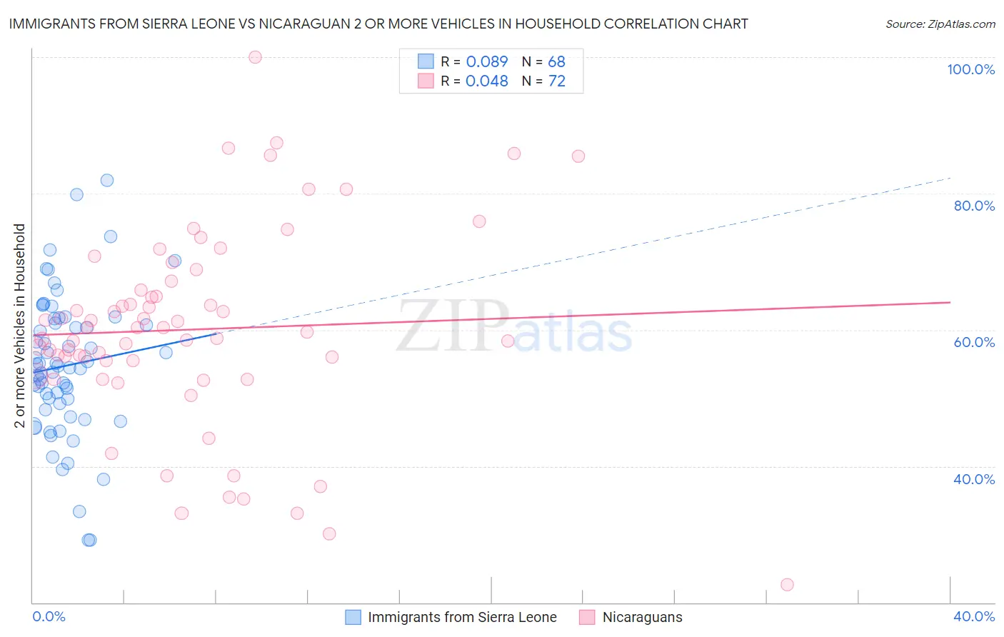 Immigrants from Sierra Leone vs Nicaraguan 2 or more Vehicles in Household