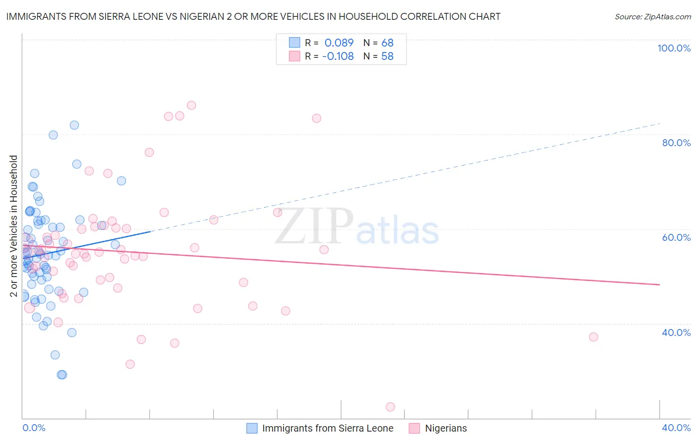 Immigrants from Sierra Leone vs Nigerian 2 or more Vehicles in Household