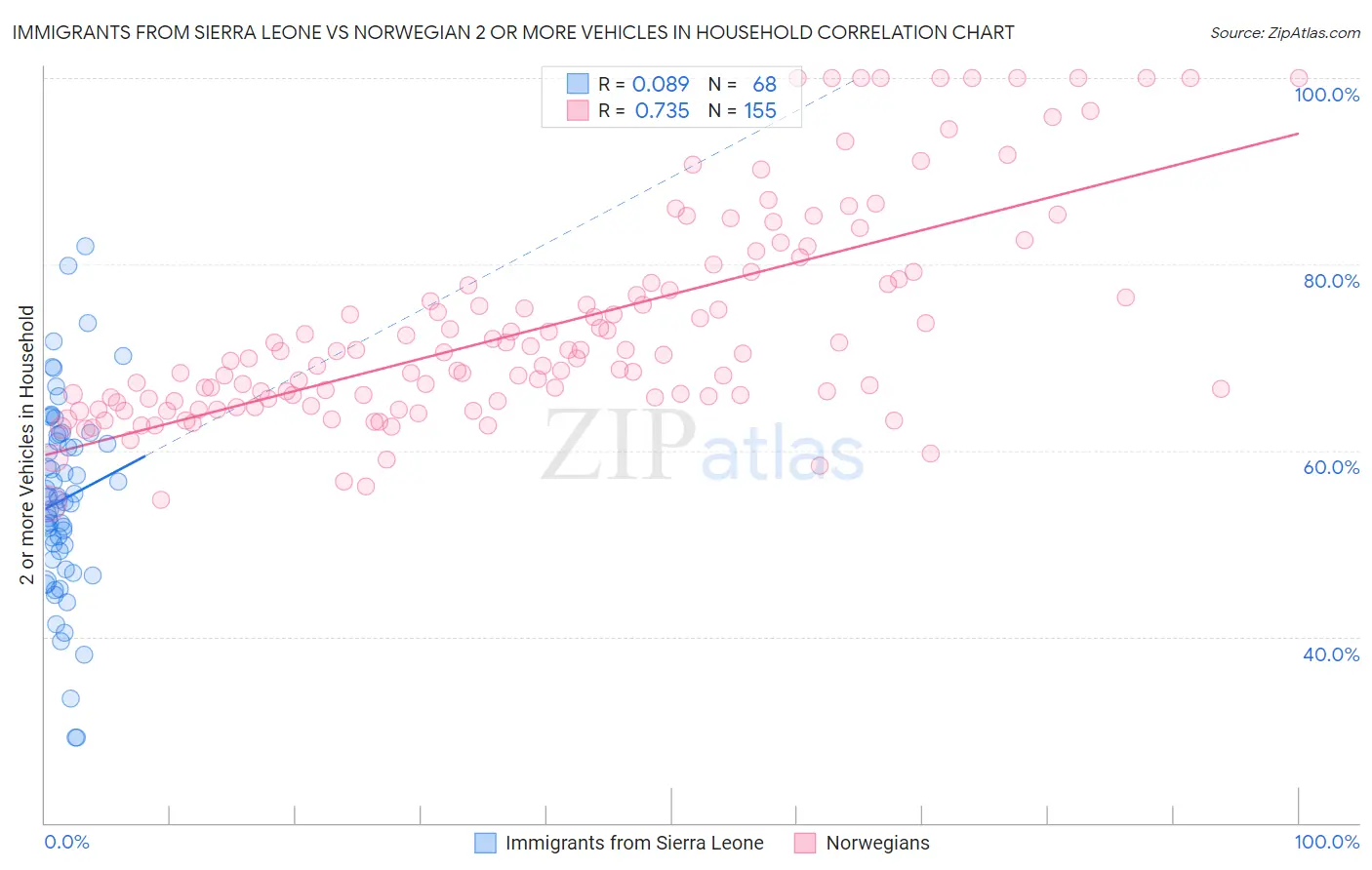 Immigrants from Sierra Leone vs Norwegian 2 or more Vehicles in Household