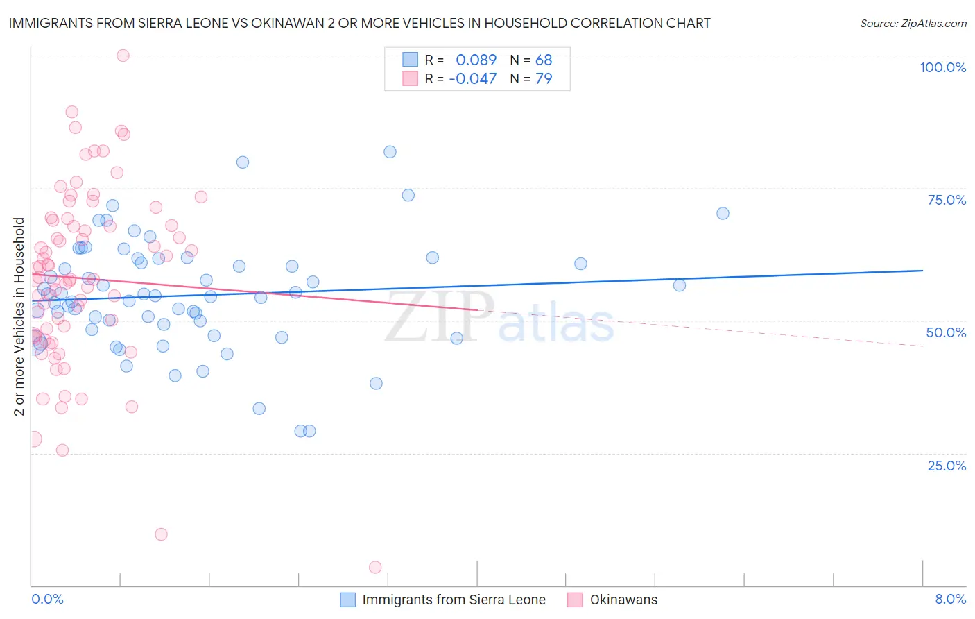 Immigrants from Sierra Leone vs Okinawan 2 or more Vehicles in Household