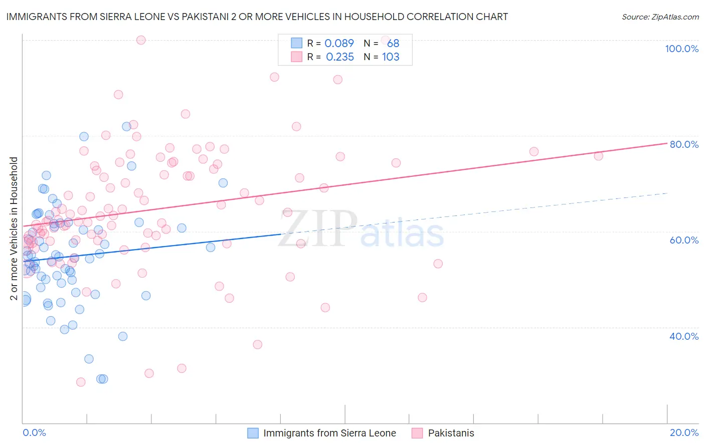 Immigrants from Sierra Leone vs Pakistani 2 or more Vehicles in Household