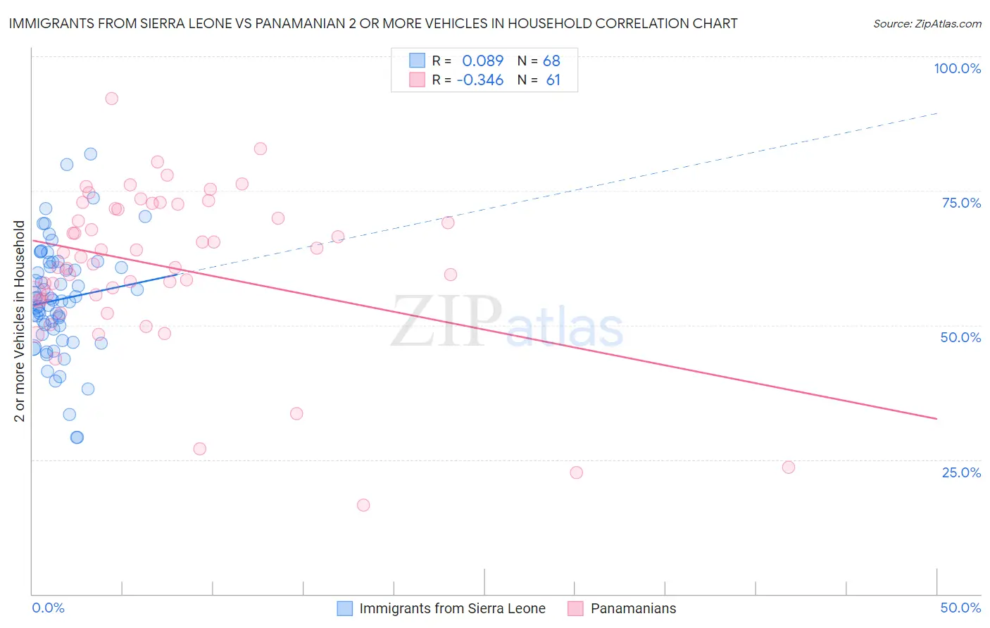 Immigrants from Sierra Leone vs Panamanian 2 or more Vehicles in Household