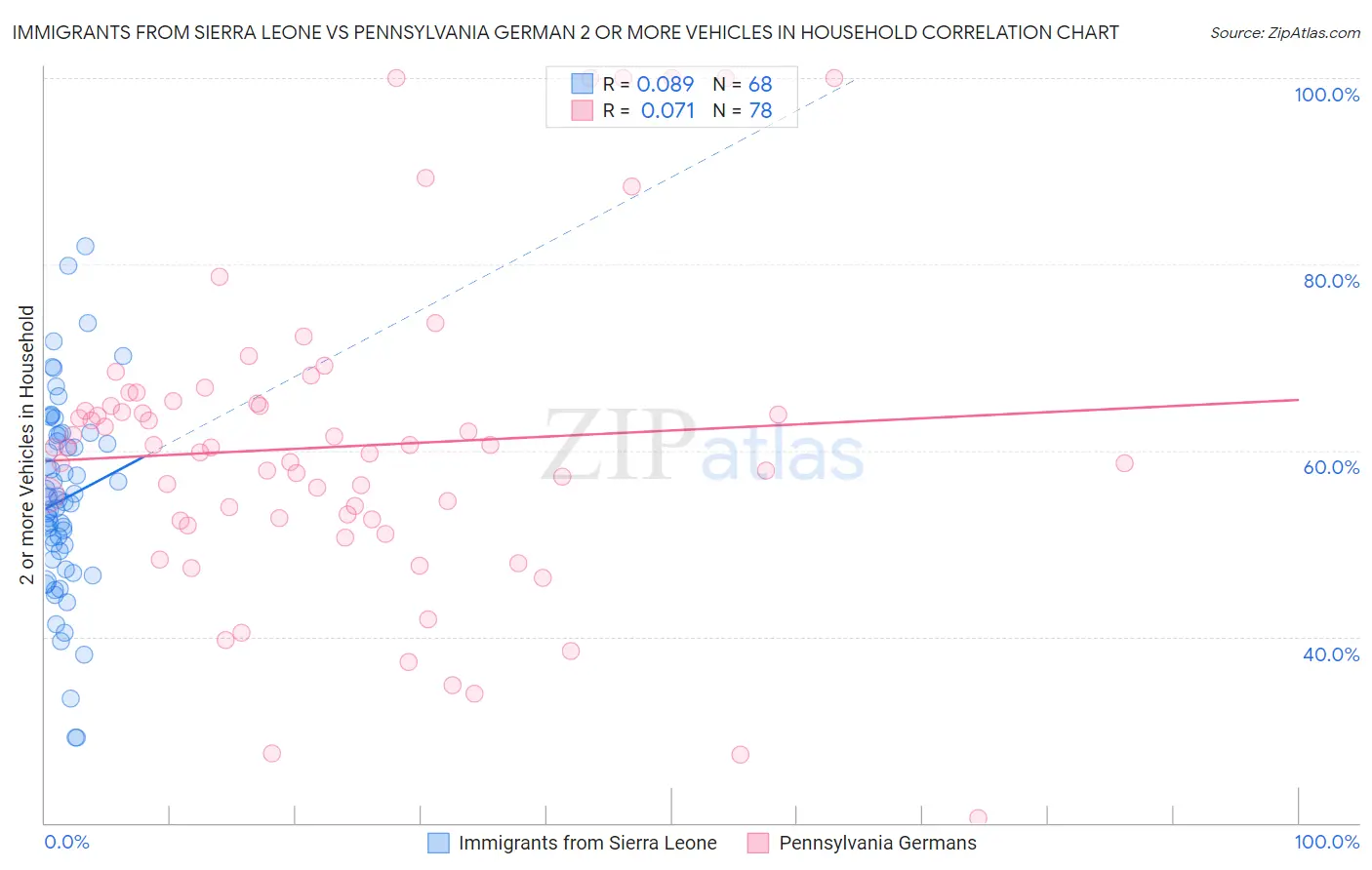 Immigrants from Sierra Leone vs Pennsylvania German 2 or more Vehicles in Household